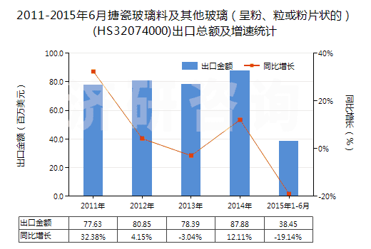 2011-2015年6月搪瓷玻璃料及其他玻璃（呈粉、粒或粉片狀的）(HS32074000)出口總額及增速統(tǒng)計